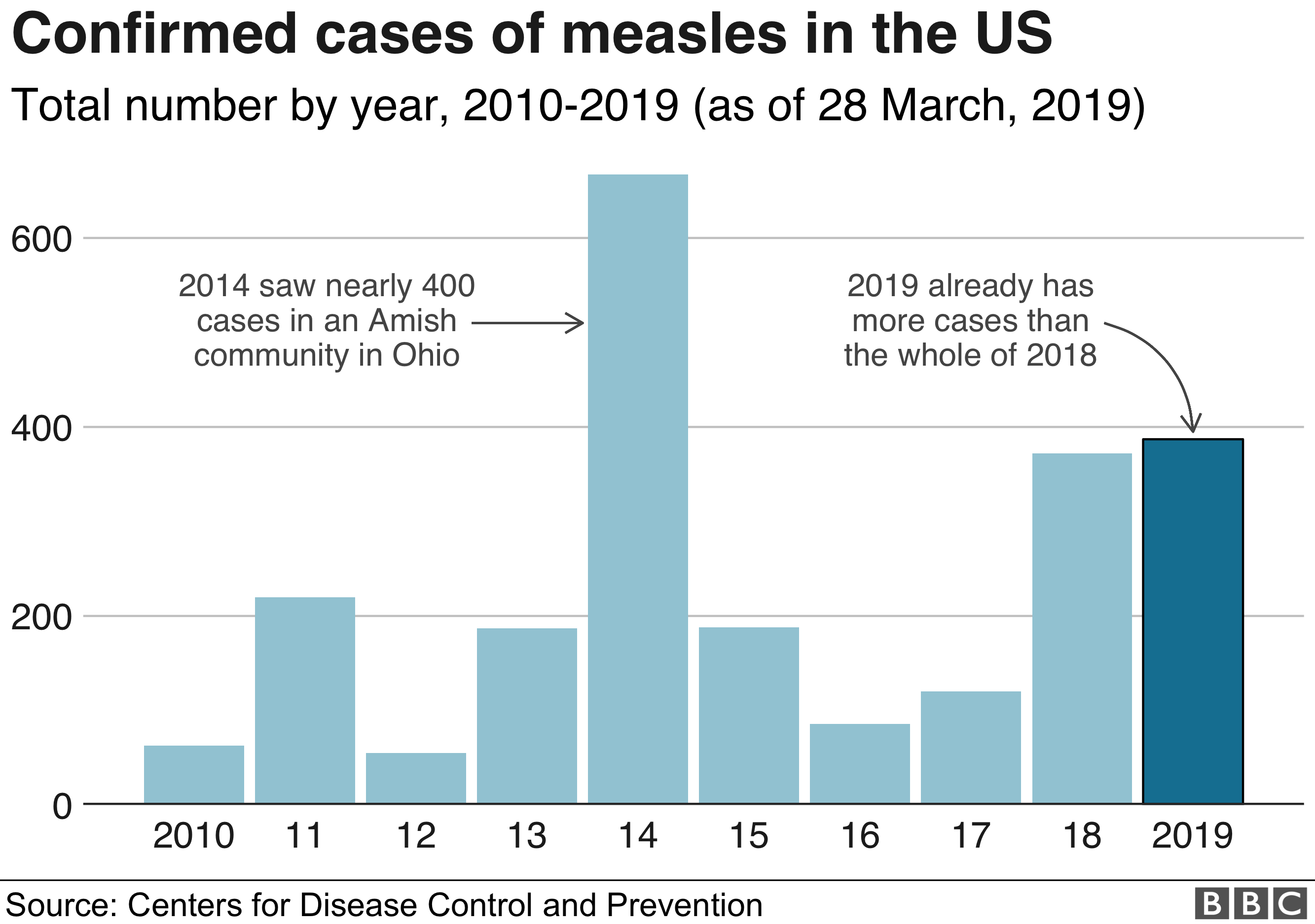 Recent Measles Outbreaks: Affected Areas In The United States Recent Measles Outbreaks: Affected Areas In The United States