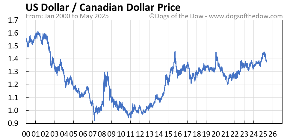 Recent Shifts In The Canadian Dollar Exchange Rate: An In-depth Look Recent Shifts In The Canadian Dollar Exchange Rate: An In-depth Look