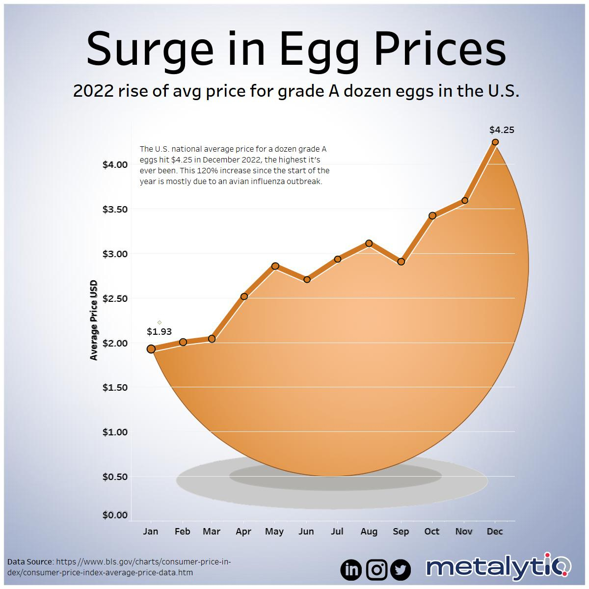 Record Egg Prices Fall: Now $5 A Dozen In The United States Record Egg Prices Fall: Now $5 A Dozen In The United States