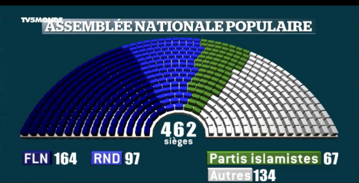 Réforme De La Loi Sur Les Partis Politiques En Algérie : Réactions Du PT, FFS, RCD Et Jil Jadid Réforme De La Loi Sur Les Partis Politiques En Algérie : Réactions Du PT, FFS, RCD Et Jil Jadid