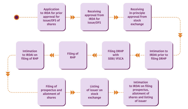 Regulatory Easing Requested By Indian Insurers For Bond Forwards Regulatory Easing Requested By Indian Insurers For Bond Forwards
