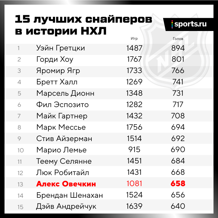 Рекорд Овечкина: Лучшие Снайперы Плей-офф НХЛ Рекорд Овечкина: Лучшие Снайперы Плей-офф НХЛ
