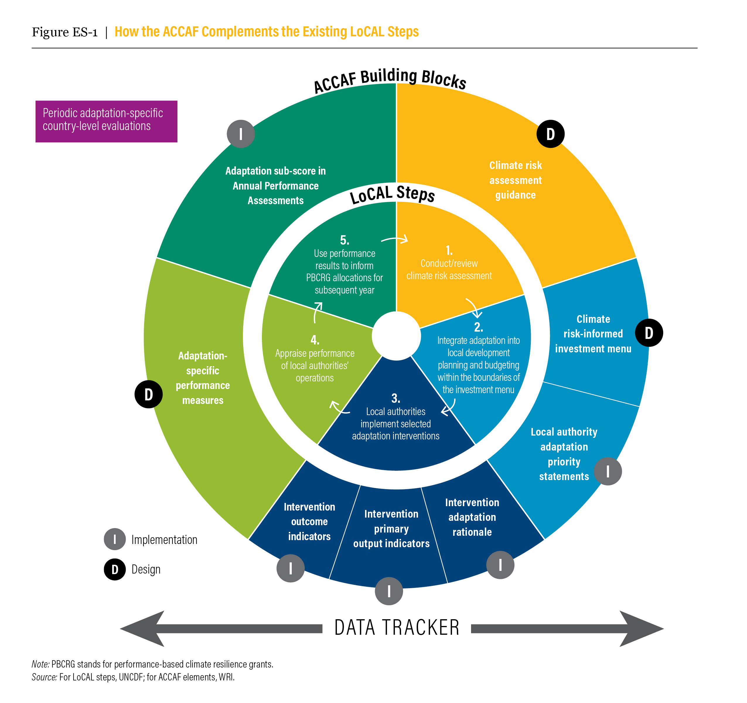 Resilience Building In Least Developed Countries: Strategies For Sustainable Development Resilience Building In Least Developed Countries: Strategies For Sustainable Development