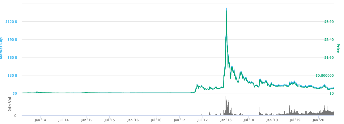 Ripple (XRP) Price Forecast: Assessing The Path To $3.40 Ripple (XRP) Price Forecast: Assessing The Path To $3.40