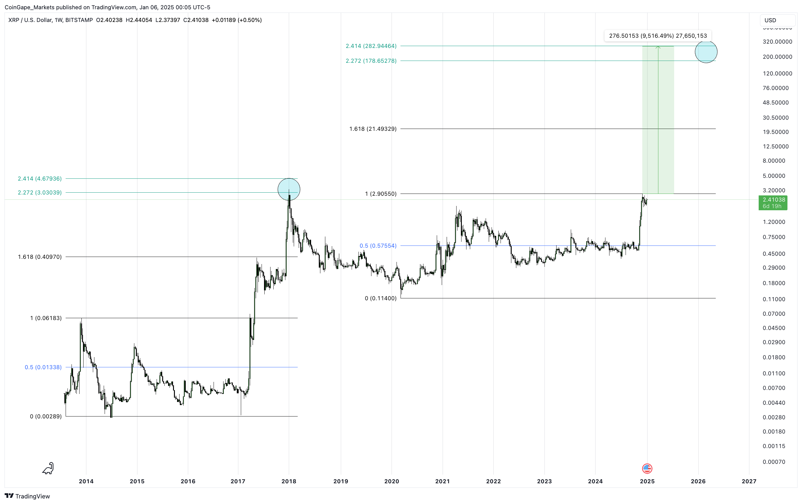 Ripple (XRP) Price Prediction: Will XRP Hit $3.40? Ripple (XRP) Price Prediction: Will XRP Hit $3.40?
