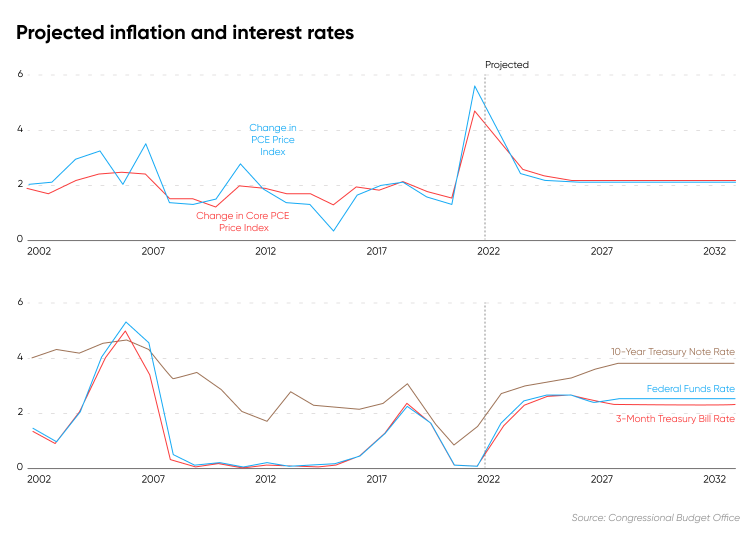 Rising Federal Debt: Its Impact On Mortgage Rates And Borrowers Rising Federal Debt: Its Impact On Mortgage Rates And Borrowers