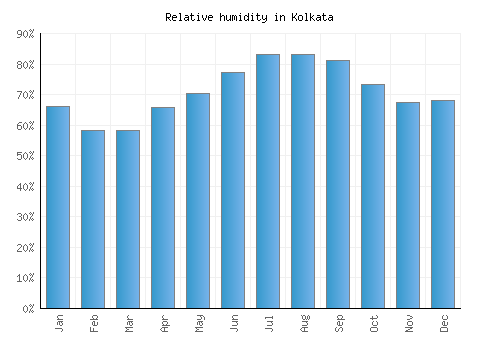Rising Temperatures In Kolkata: March Weather Forecast Rising Temperatures In Kolkata: March Weather Forecast