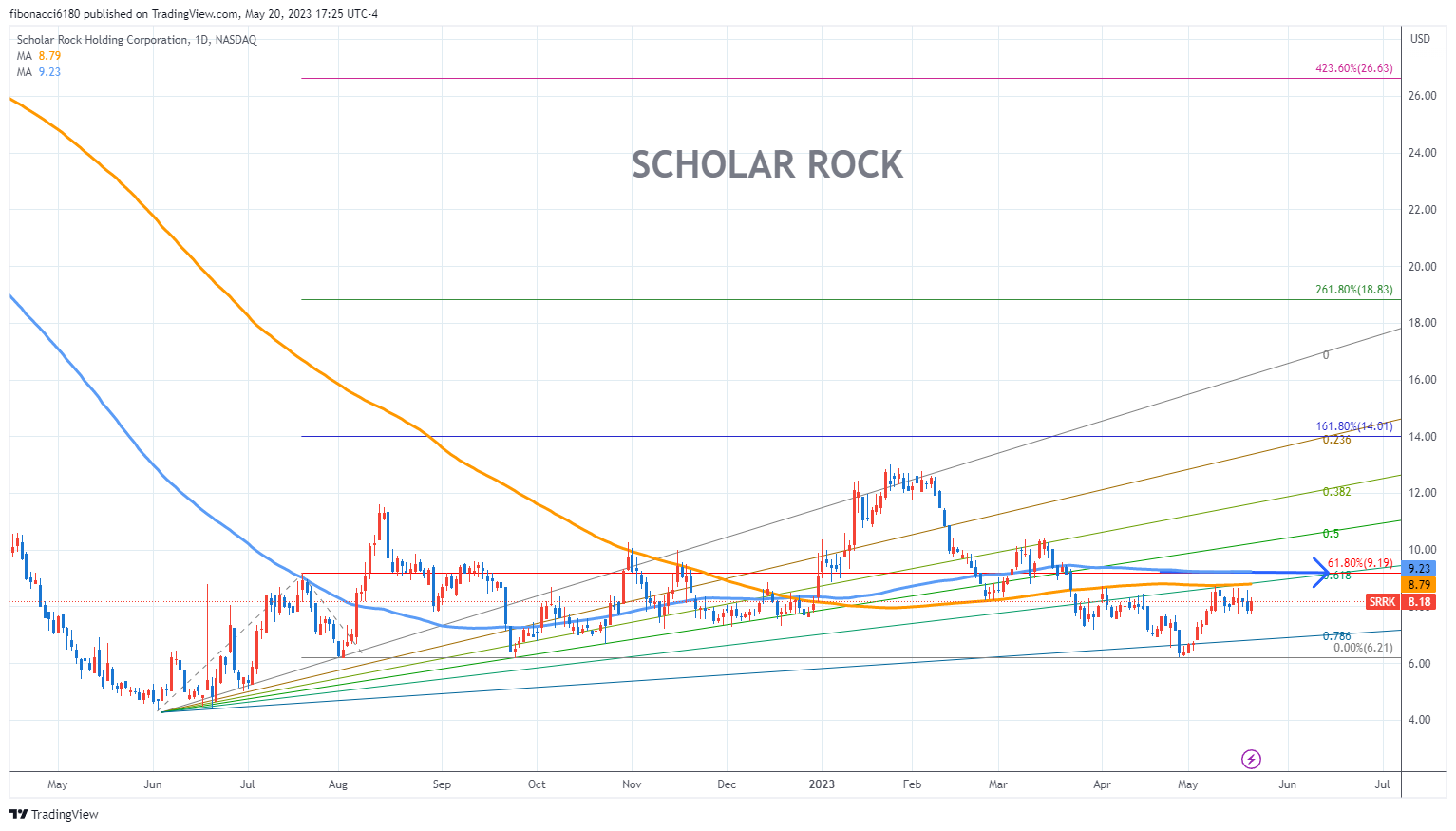 Scholar Rock Stock Slump: Monday's Market Downturn Explained Scholar Rock Stock Slump: Monday's Market Downturn Explained