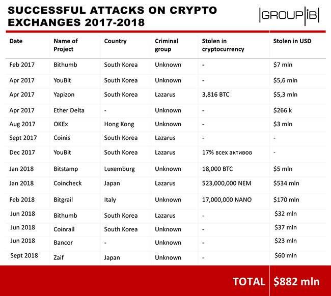 Severed Fingers And Wrench Attacks: Crypto Elite Targeted Severed Fingers And Wrench Attacks: Crypto Elite Targeted