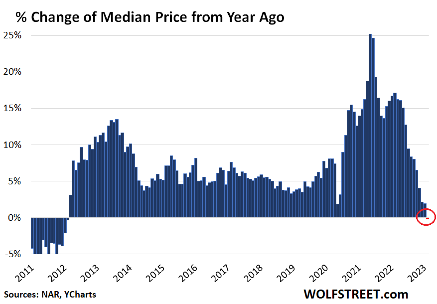 Sharp Decline In Toronto Home Sales: 23% Year-Over-Year Drop, 4% Price Decrease Sharp Decline In Toronto Home Sales: 23% Year-Over-Year Drop, 4% Price Decrease