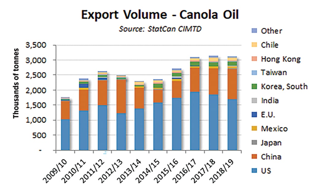 Shifting Supply Chains: China's Canola Imports Diversify Shifting Supply Chains: China's Canola Imports Diversify