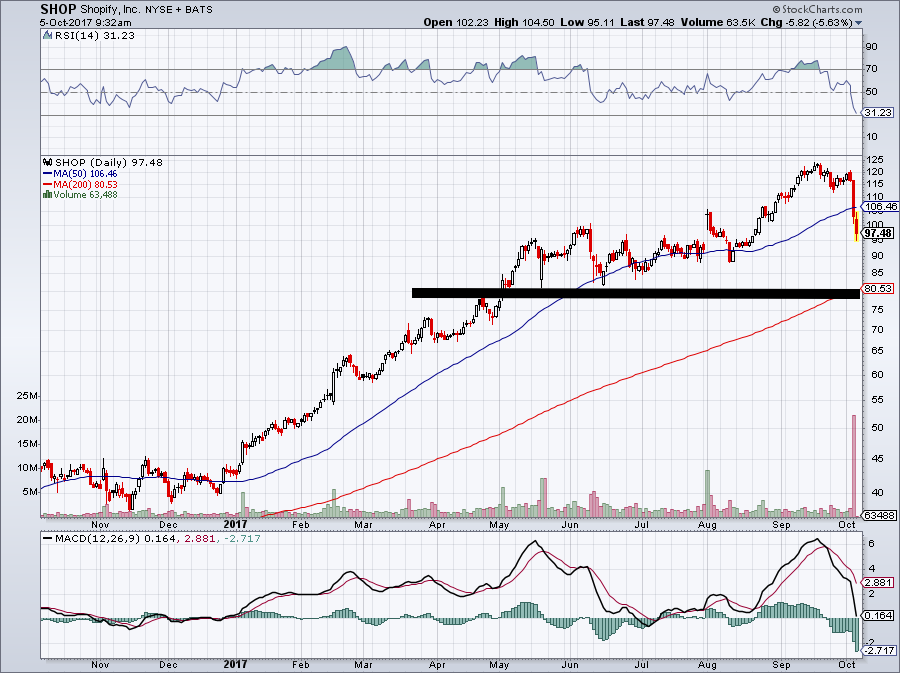 Shopify Shares Skyrocket Following Nasdaq 100 Addition Shopify Shares Skyrocket Following Nasdaq 100 Addition