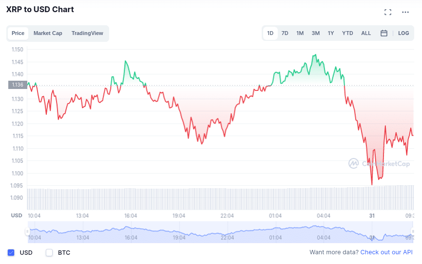 Should I Buy XRP (Ripple) At The Current Price? Investment Risks And Rewards Should I Buy XRP (Ripple) At The Current Price? Investment Risks And Rewards