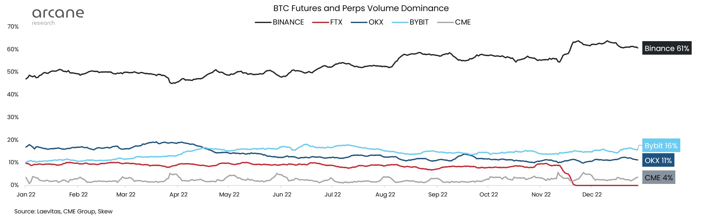 Six-Month Trend Reversal: Bitcoin Buying Dominates Binance Trading Volume Six-Month Trend Reversal: Bitcoin Buying Dominates Binance Trading Volume