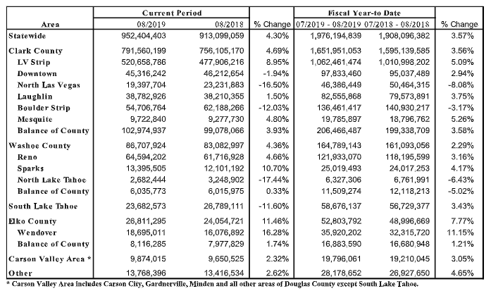 Slight Decrease In Caesar's Las Vegas Strip Property Values Reported Slight Decrease In Caesar's Las Vegas Strip Property Values Reported