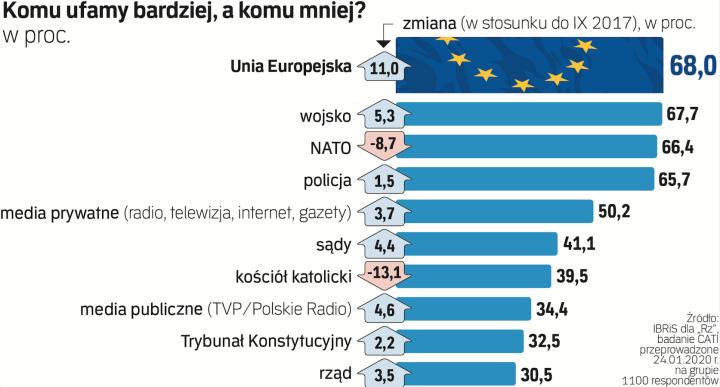 Sondaż: Zaufanie Polaków Do Działań Trumpa Wobec Ukrainy – Wyniki Zaskakują Sondaż: Zaufanie Polaków Do Działań Trumpa Wobec Ukrainy – Wyniki Zaskakują