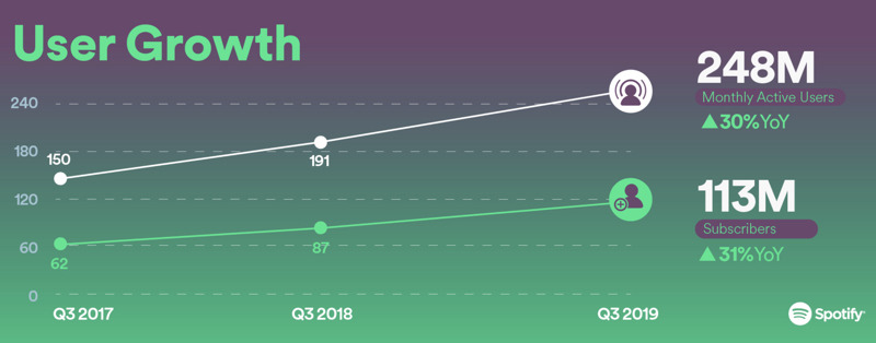 Spotify Subscriber Growth Surges 12%, Exceeding Expectations (SPOT)