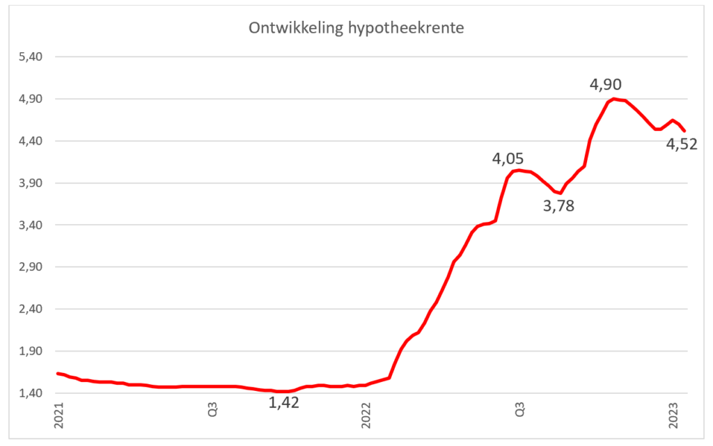 Stijgende Huizenprijzen: ABN Amro's Verwachting Voor De Nederlandse Huizenmarkt Stijgende Huizenprijzen: ABN Amro's Verwachting Voor De Nederlandse Huizenmarkt