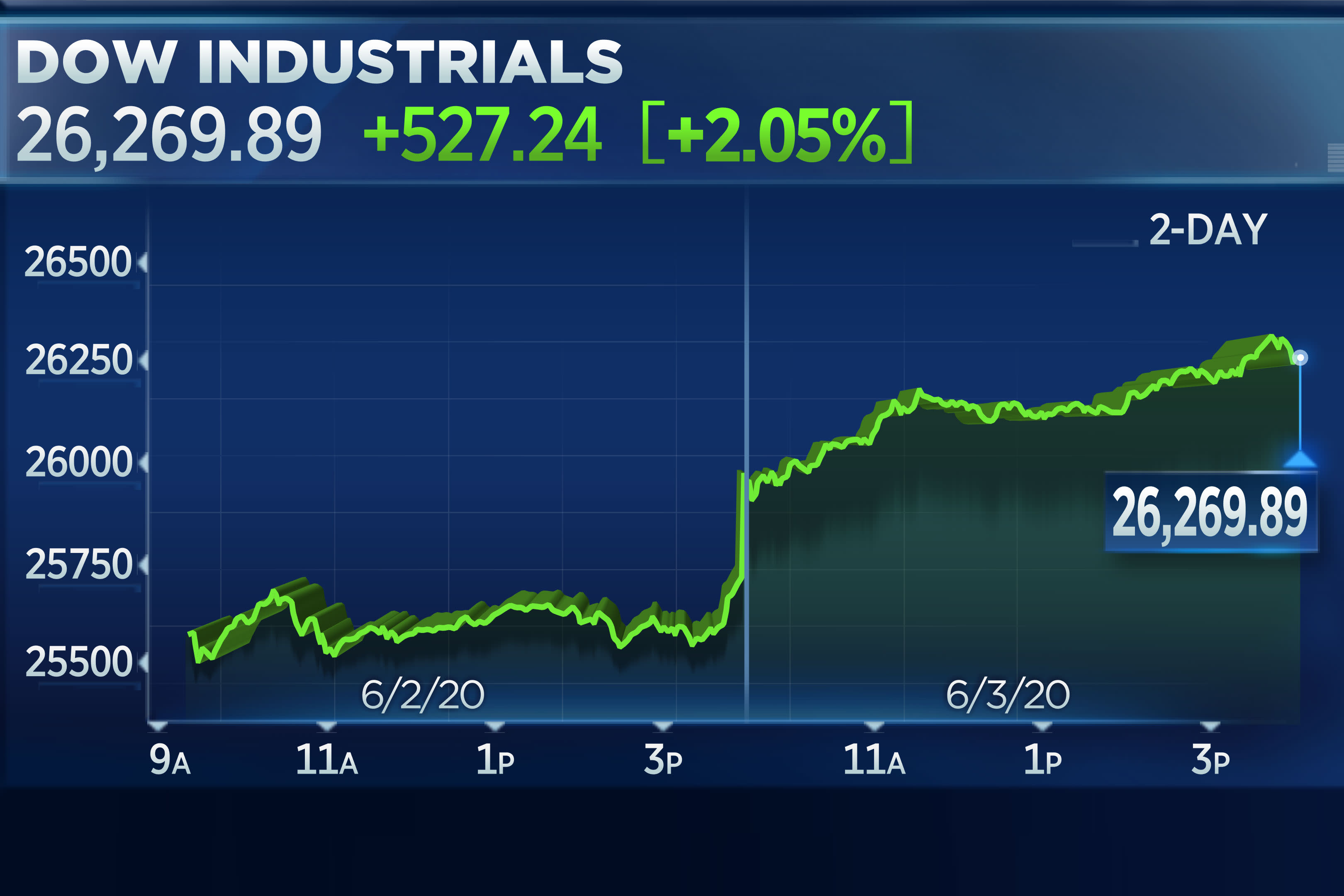 Stock Market Today: Dow And S&P 500 Live Updates For April 23rd Stock Market Today: Dow And S&P 500 Live Updates For April 23rd