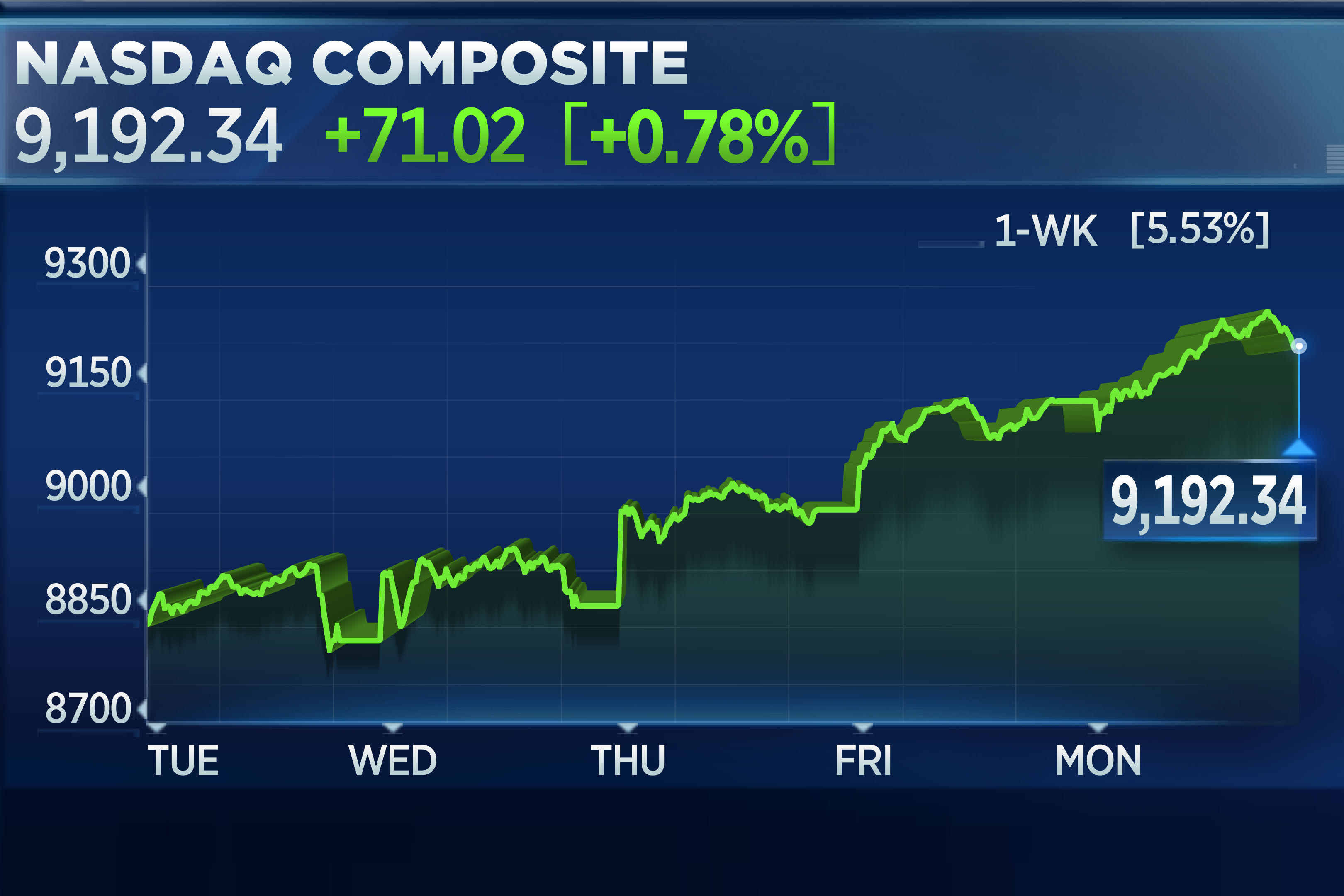 Stock Market Today: Dow Futures Rise, Earnings Drive Trading Stock Market Today: Dow Futures Rise, Earnings Drive Trading