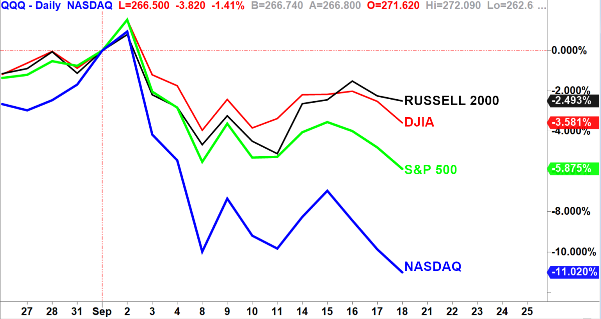 Stock Market Today: Dow Surges 1000 Points, Nasdaq & S&P 500 Follow Suit Stock Market Today: Dow Surges 1000 Points, Nasdaq & S&P 500 Follow Suit