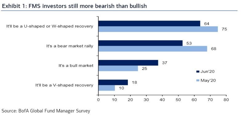 Stock Market Valuation Concerns? BofA Offers A Different Viewpoint Stock Market Valuation Concerns? BofA Offers A Different Viewpoint