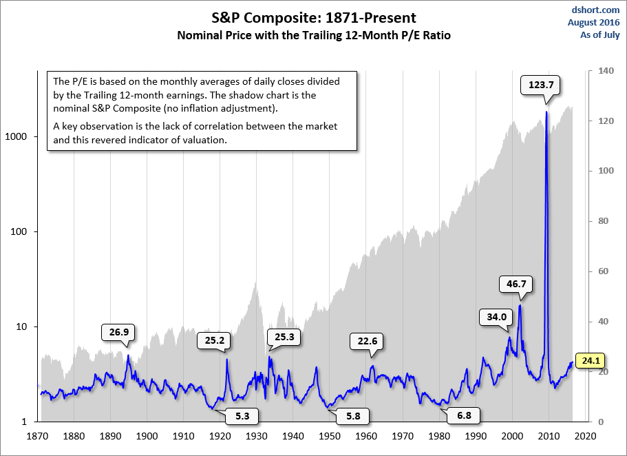 Stock Market Valuations: BofA's Case For Investor Calm Stock Market Valuations: BofA's Case For Investor Calm