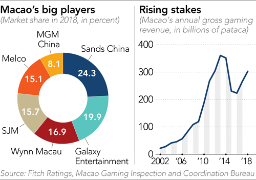 Stronger Than Predicted: Macau Gaming Revenue In The Lead-Up To Golden Week Stronger Than Predicted: Macau Gaming Revenue In The Lead-Up To Golden Week