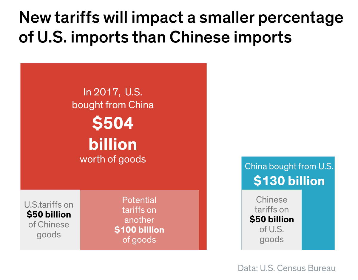 Tariff Truce And Its Effects On Transpacific US-China Trade