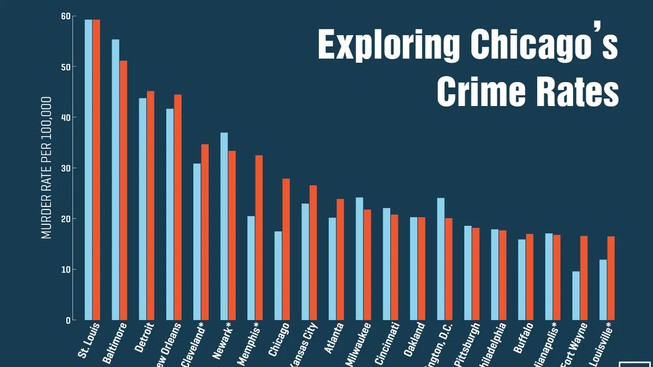 The Factors Behind Chicago's Late Improvement In Crime Rates The Factors Behind Chicago's Late Improvement In Crime Rates