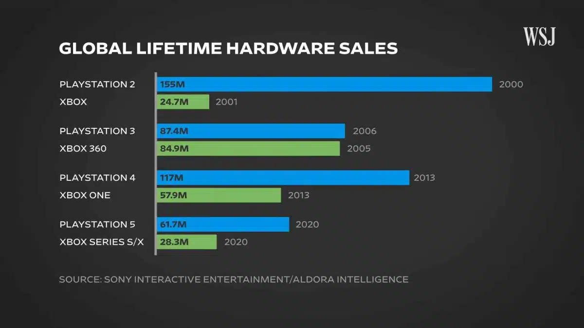 The Latest US Sales Figures: PS5 Vs Xbox Series X|S The Latest US Sales Figures: PS5 Vs Xbox Series X|S