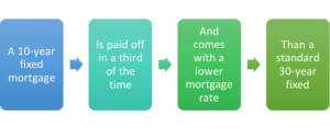 The Low Uptake Of 10-Year Mortgages In Canada: Reasons And Implications The Low Uptake Of 10-Year Mortgages In Canada: Reasons And Implications
