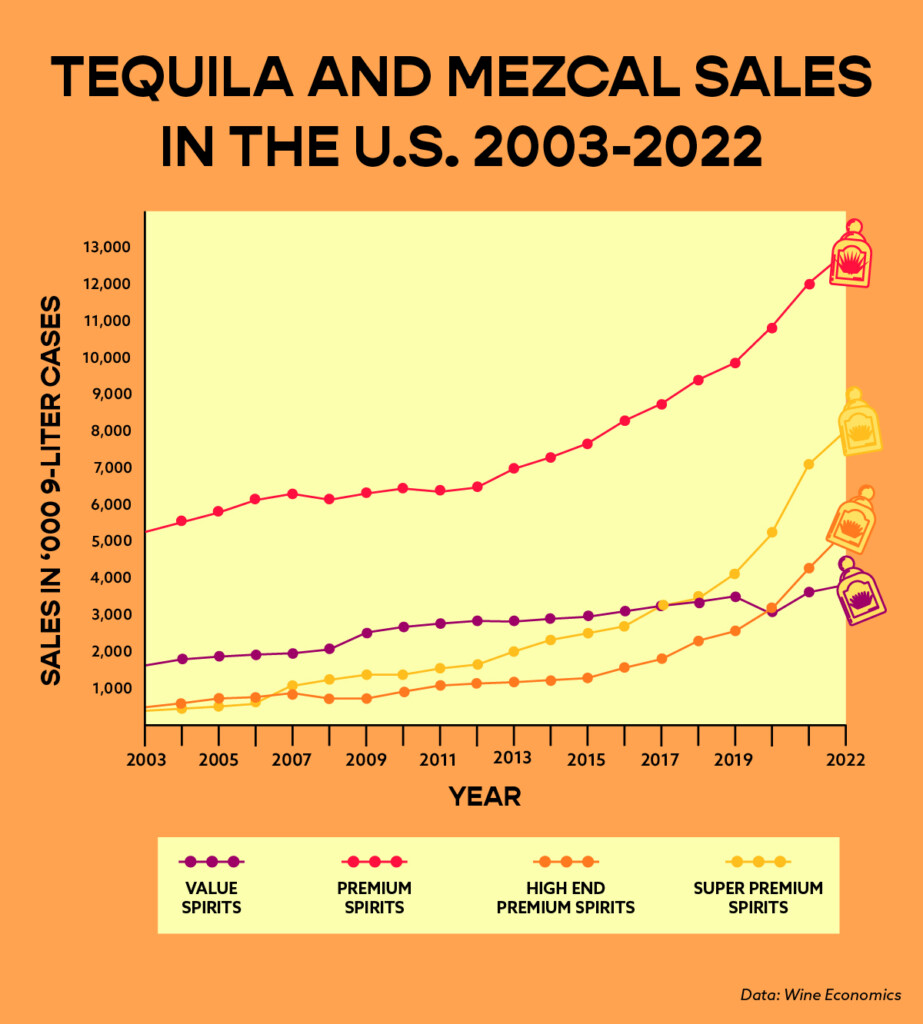 The Rise And Fall? Analyzing The Celebrity Tequila Market The Rise And Fall? Analyzing The Celebrity Tequila Market
