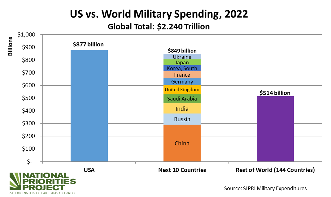 The Surge In Global Military Spending: Analyzing Europe's Role In The New Geopolitical Landscape