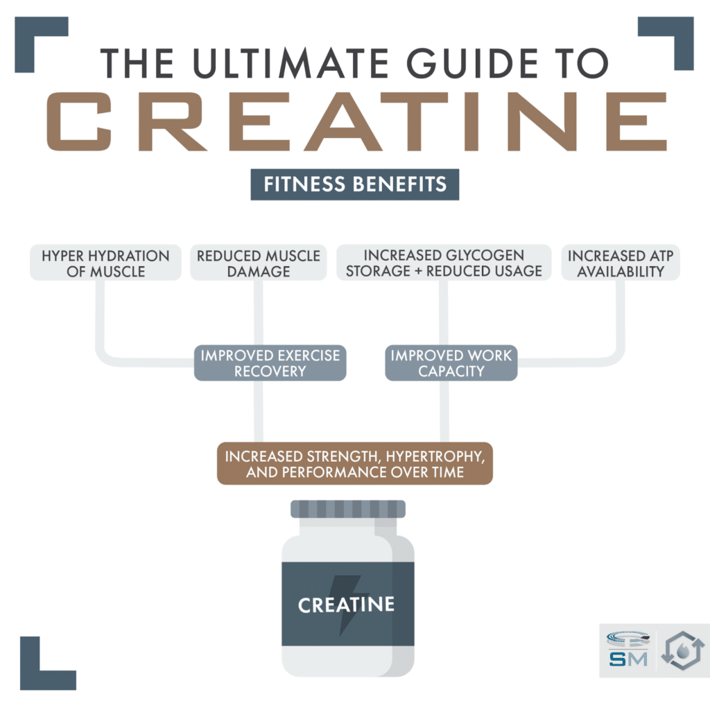 The Ultimate Guide To Creatine: Benefits, Risks & Dosage The Ultimate Guide To Creatine: Benefits, Risks & Dosage