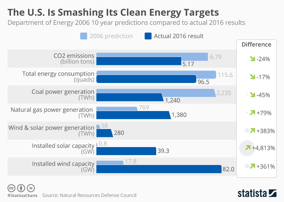 Threats To Clean Energy's Expansion And Success Threats To Clean Energy's Expansion And Success