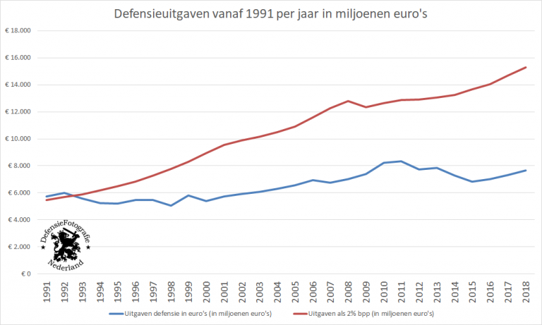 Toenemende Internationale Steun Voor Nederlandse Defensie Toenemende Internationale Steun Voor Nederlandse Defensie
