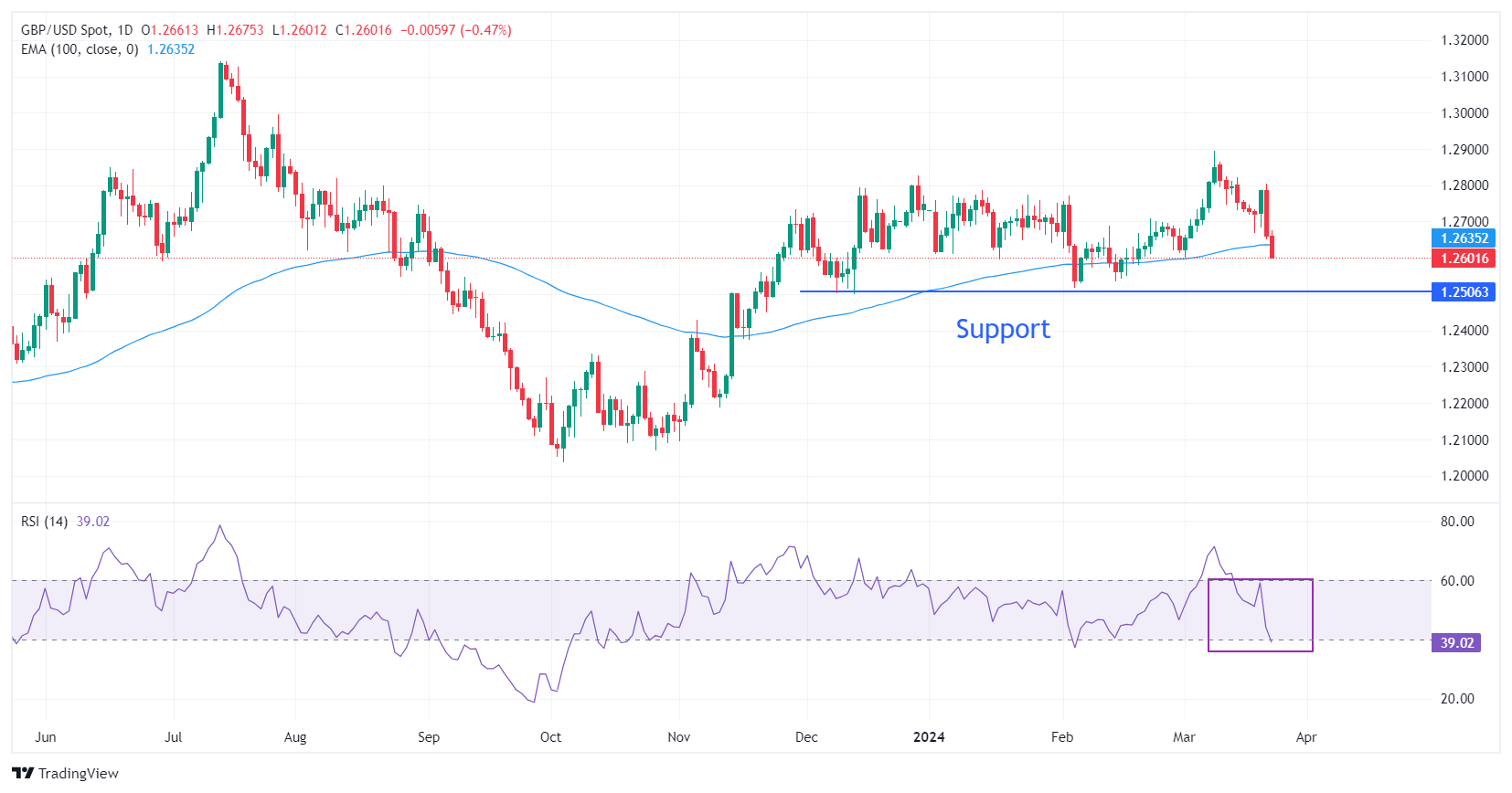 Traders Reduce BOE Rate Cut Expectations As Pound Rises Post-Inflation Data Traders Reduce BOE Rate Cut Expectations As Pound Rises Post-Inflation Data