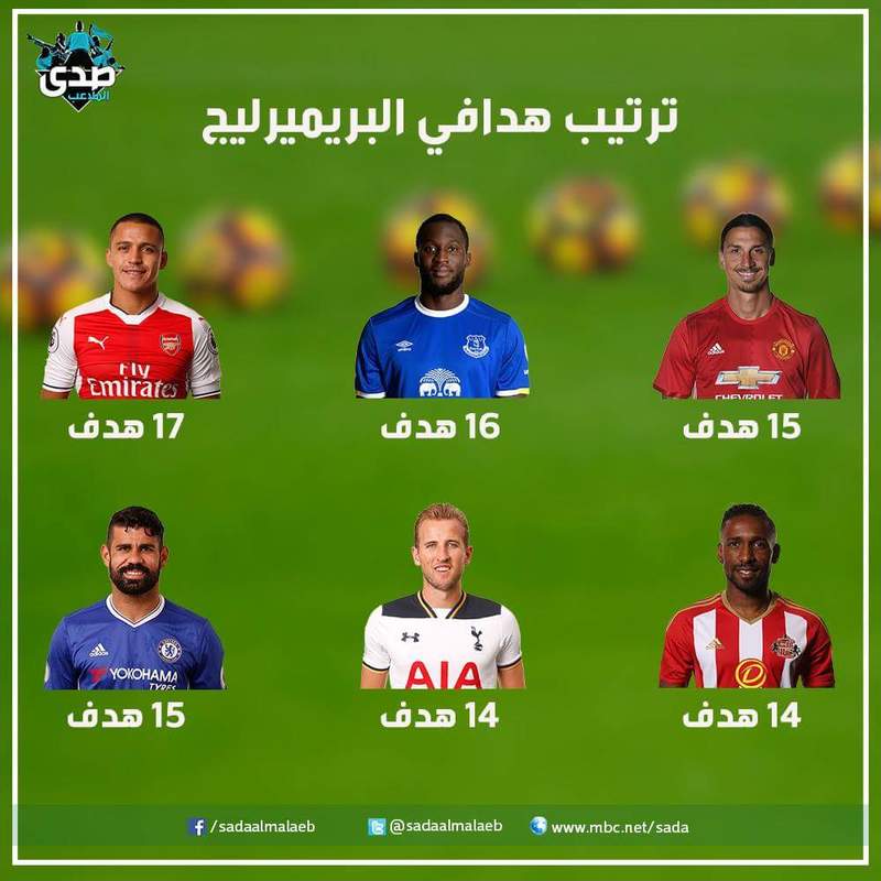 ترتيب هدافي البريميرليج: هالاند يواصل التألق بعد هدفه ضد توتنهام ترتيب هدافي البريميرليج: هالاند يواصل التألق بعد هدفه ضد توتنهام