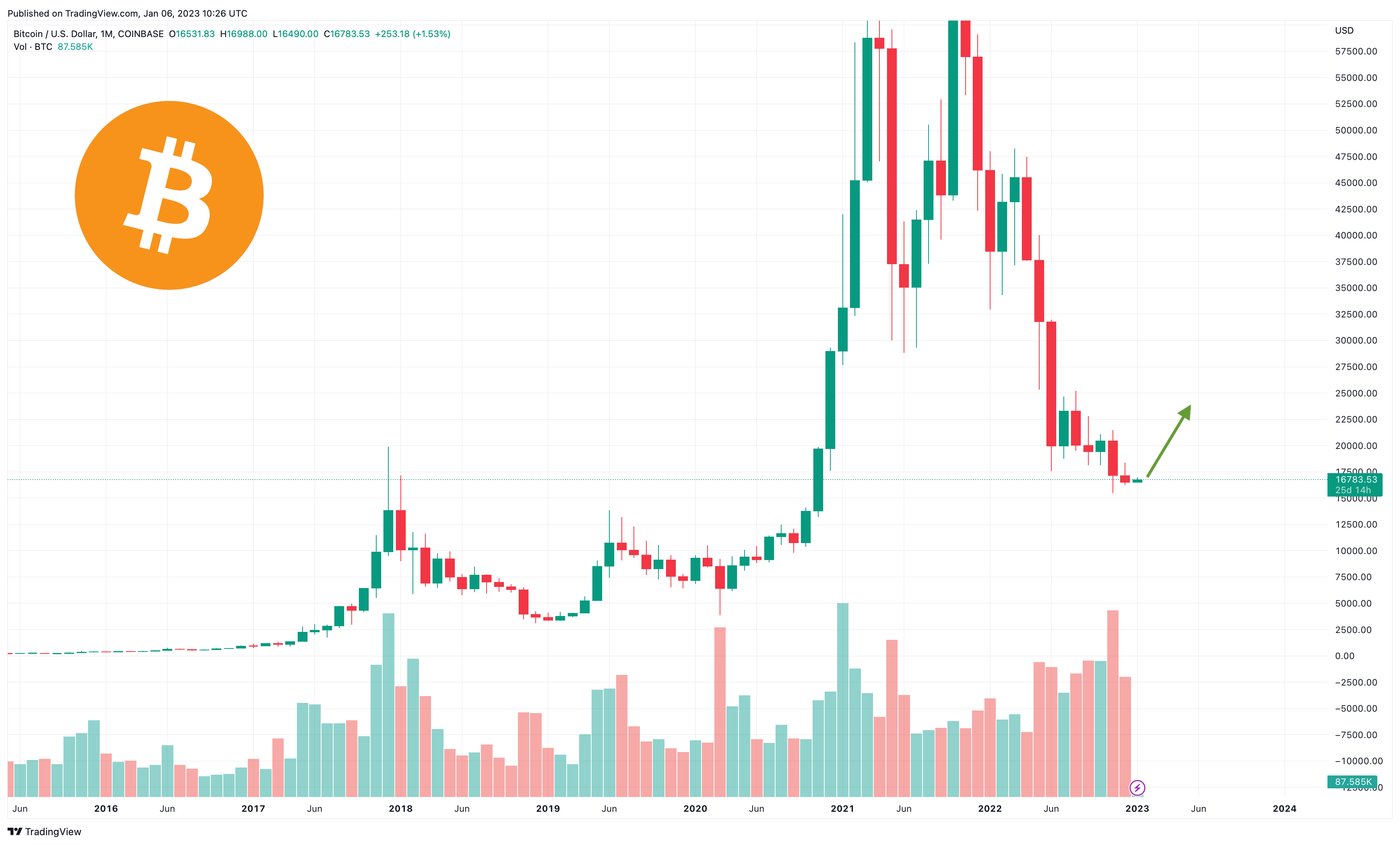 Trump's 100-Day Plan And The Bitcoin Price: A Realistic Prediction Trump's 100-Day Plan And The Bitcoin Price: A Realistic Prediction