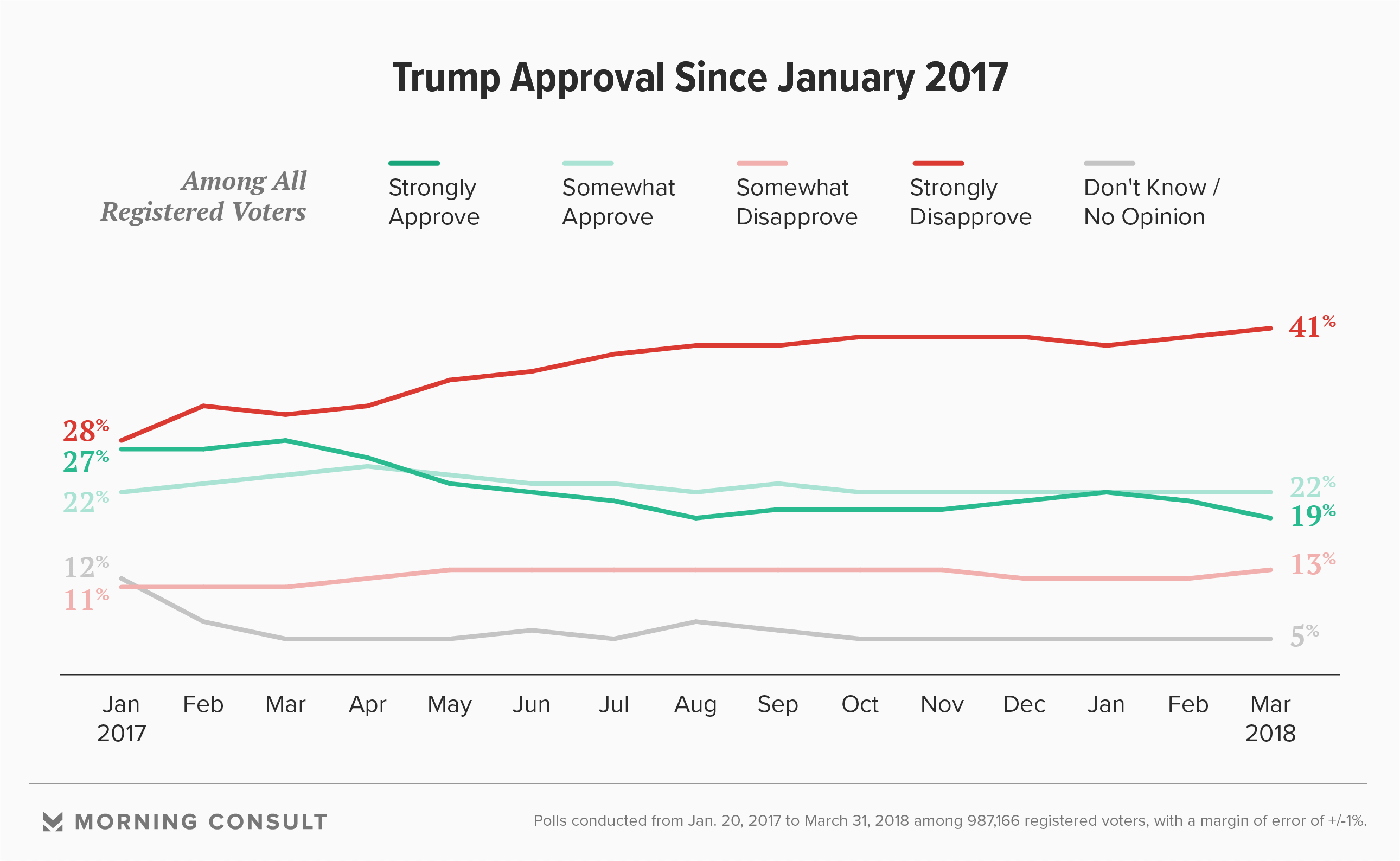 Trump's Approval Rating Plunges: A Look At The First 100 Days