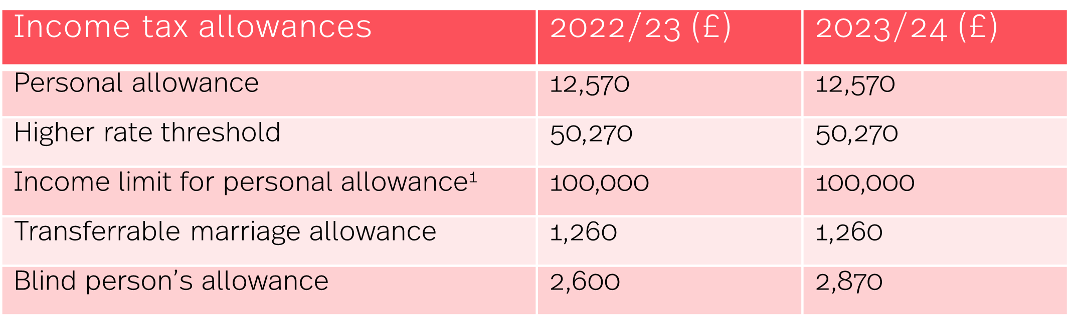 UK Tax Update: HMRC Contacts Thousands Over £23,000 Income UK Tax Update: HMRC Contacts Thousands Over £23,000 Income