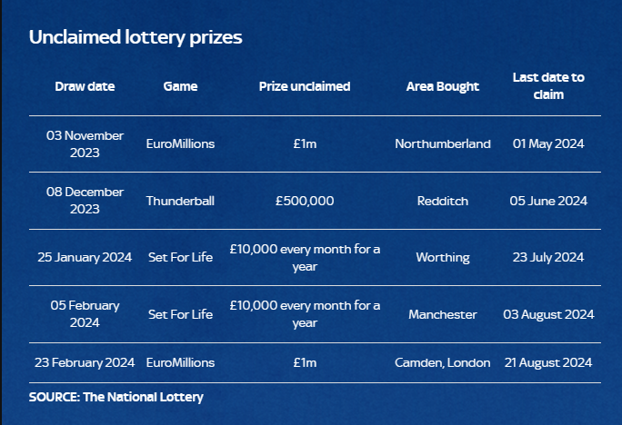 Unclaimed £300,000 EuroMillions Prize: 5-Day Deadline Looms Unclaimed £300,000 EuroMillions Prize: 5-Day Deadline Looms