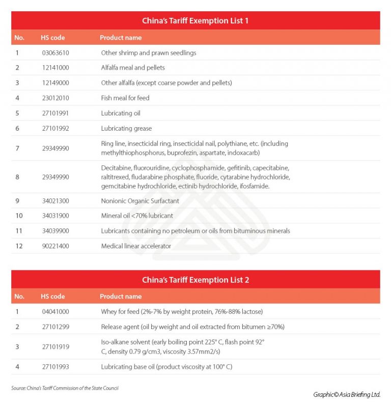Understanding China's Selective Tariff Exemptions For US Products Understanding China's Selective Tariff Exemptions For US Products