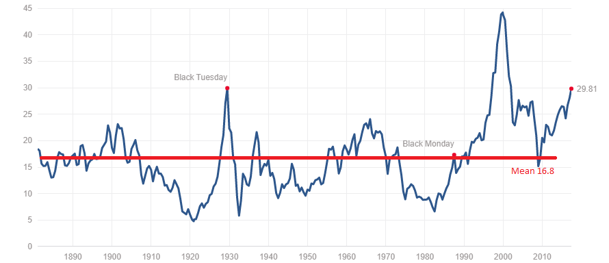 Understanding High Stock Market Valuations: BofA's Perspective For Investors Understanding High Stock Market Valuations: BofA's Perspective For Investors