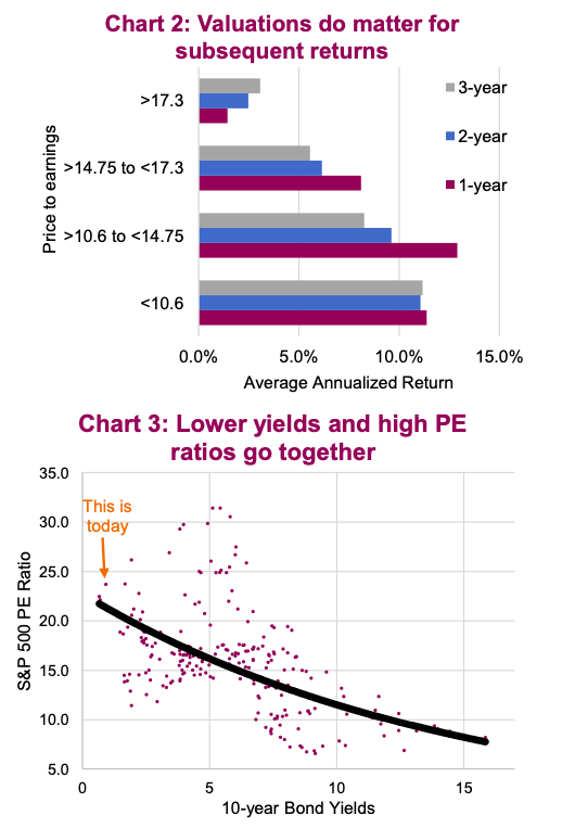 Understanding High Stock Market Valuations: BofA's Take And Investor Implications Understanding High Stock Market Valuations: BofA's Take And Investor Implications