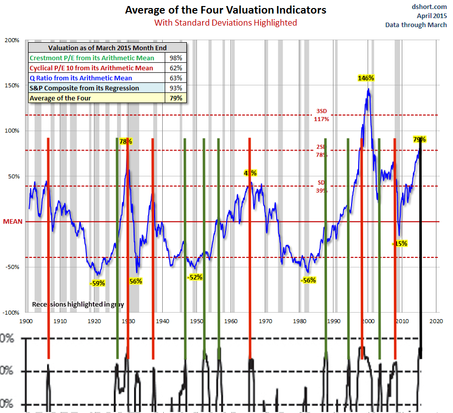 Understanding High Stock Market Valuations: BofA's View For Investors Understanding High Stock Market Valuations: BofA's View For Investors