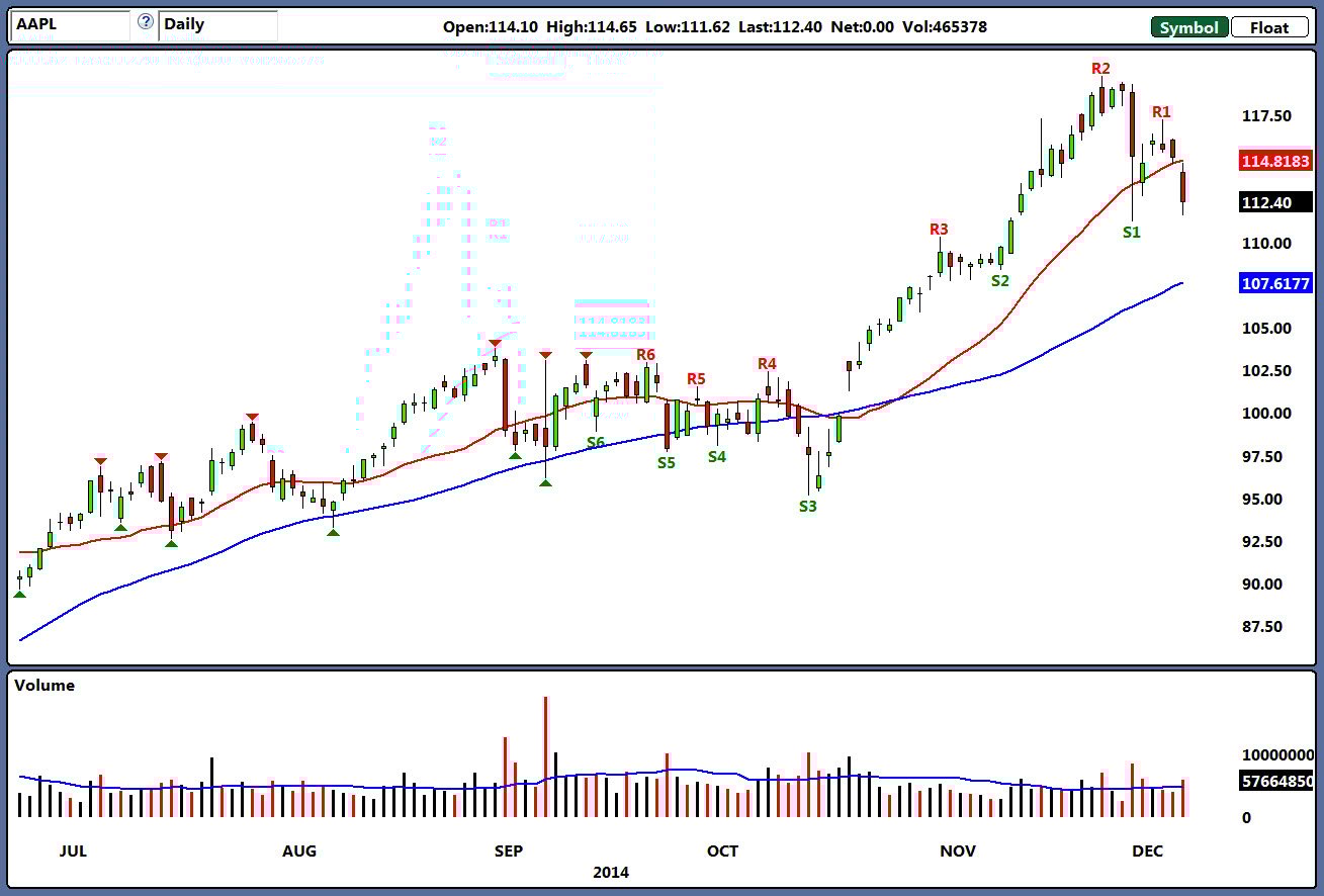 Understanding Key Price Levels For Apple Stock (AAPL) Understanding Key Price Levels For Apple Stock (AAPL)
