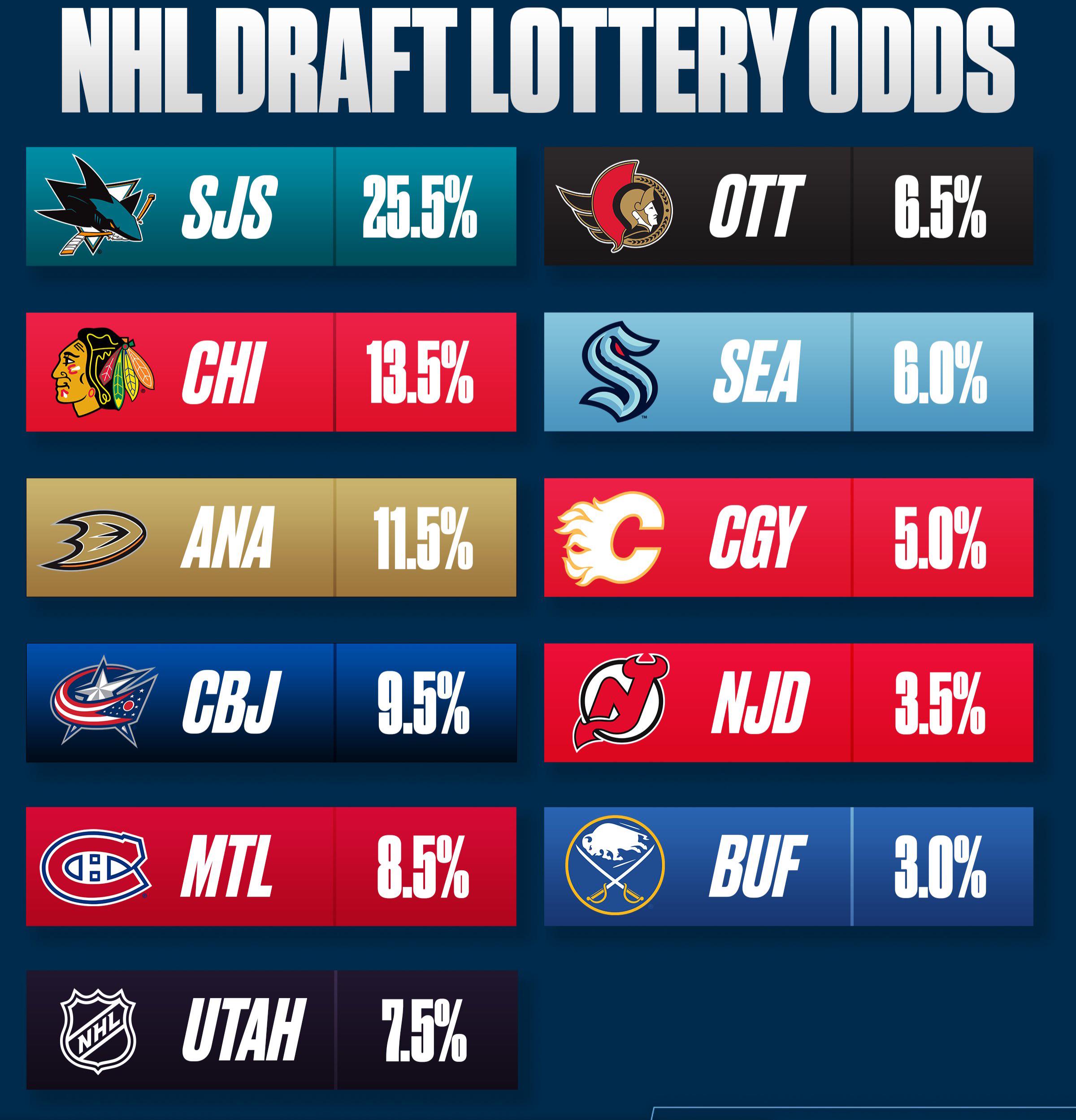 Understanding The 2025 NHL Draft Lottery: Focus On The Utah Hockey Club Understanding The 2025 NHL Draft Lottery: Focus On The Utah Hockey Club