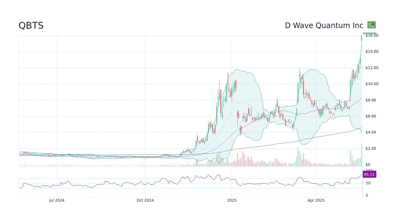 Understanding The D-Wave Quantum (QBTS) Stock Market Rally Understanding The D-Wave Quantum (QBTS) Stock Market Rally